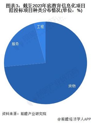 2023年中國教育信息化行業(yè)招投標(biāo)分析 信息服務(wù)成核心，市場(chǎng)持續(xù)活躍